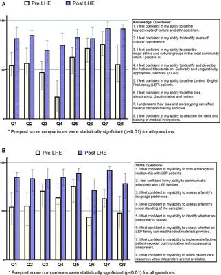 Responding to a call to action for health equity curriculum development in pediatric graduate medical education: Design, implementation and early results of Leaders in Health Equity (LHE)